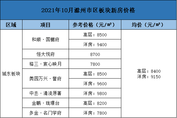 滁州房价最新动态资讯