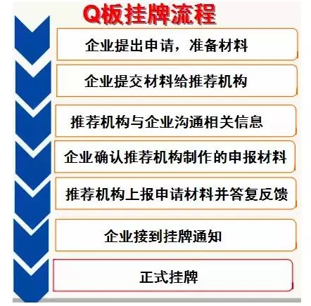 Q板上市详解，概念、流程与步骤指南