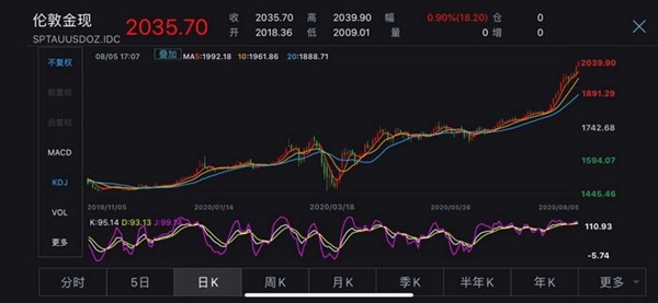 期货黄金行情走势分析与步骤指南
