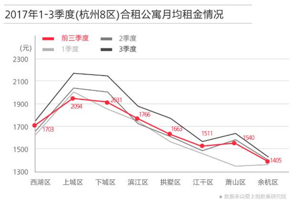杭州租房行情概览及分析