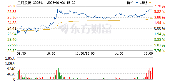 正丹股份行情深度解析与前瞻📈🚀