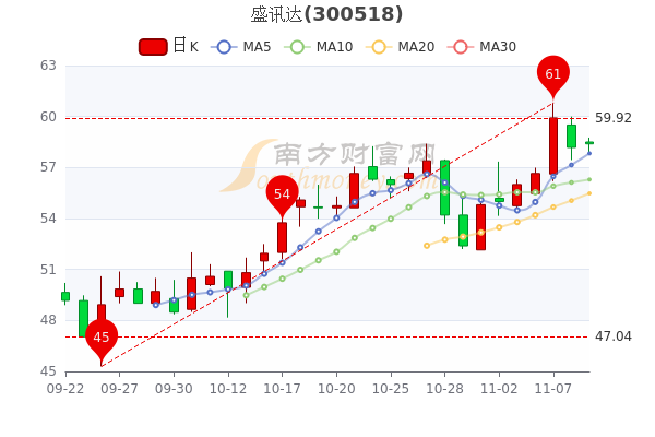 盛迅达股票行情详解，如何分析并投资盛迅达股票的策略与前景展望。