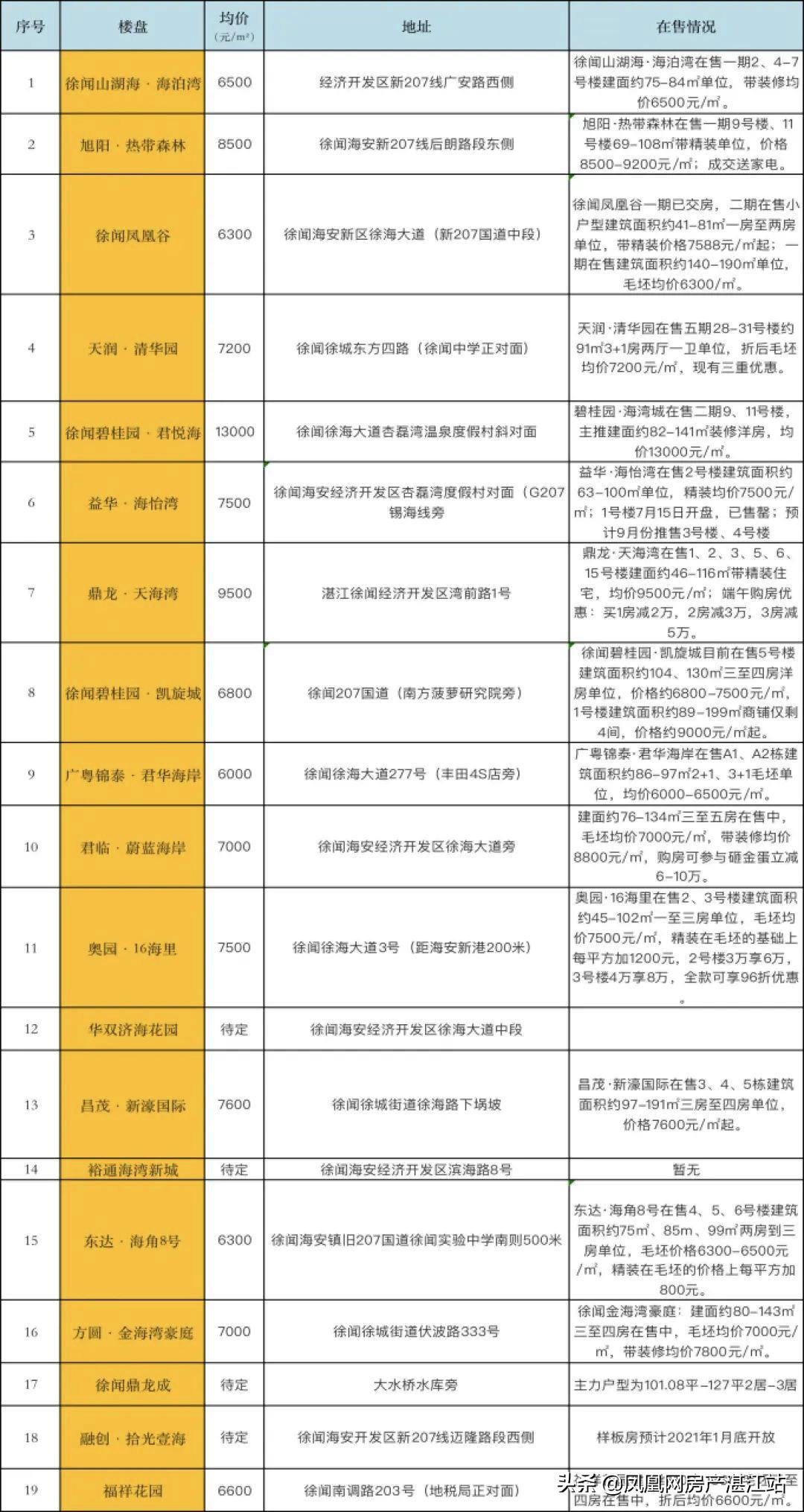 徐闻近期房价走势深度探讨
