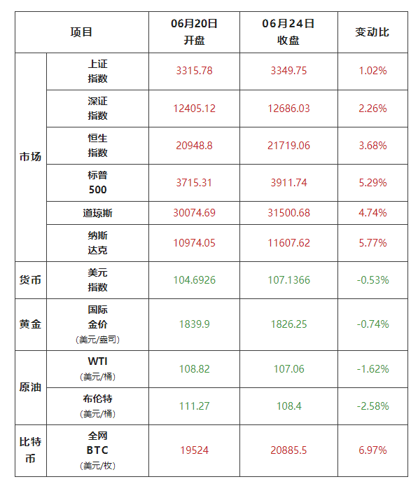 金融行情回顾，市场走势的回顾与展望
