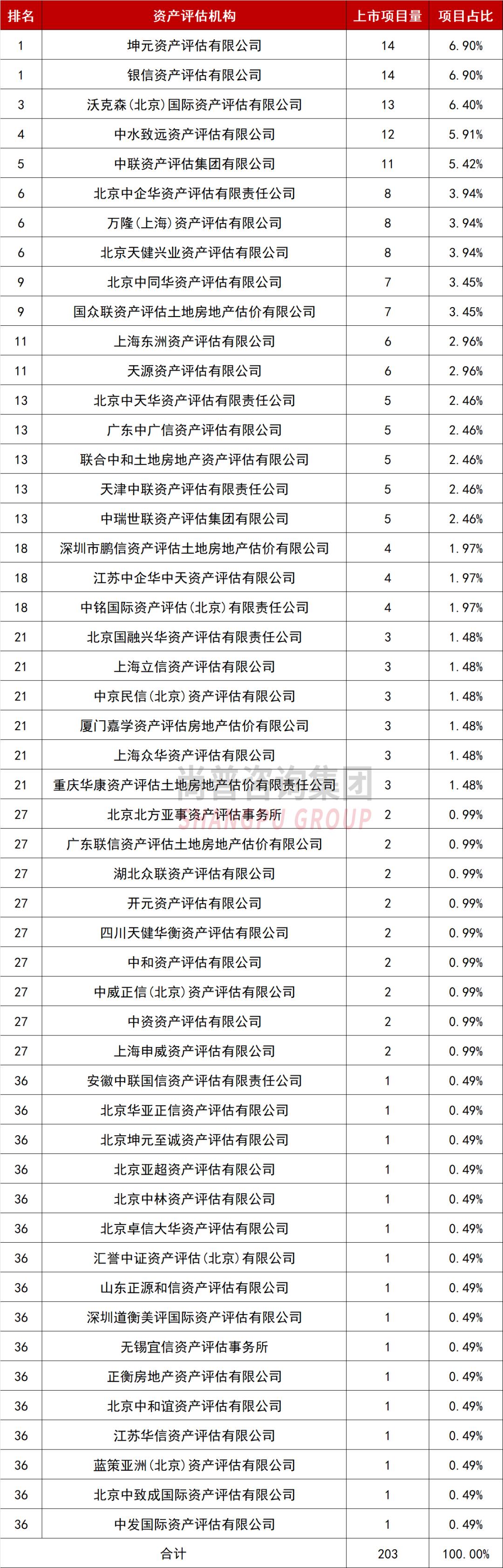 重磅更新，最新中介排名出炉，你选择了哪一家？